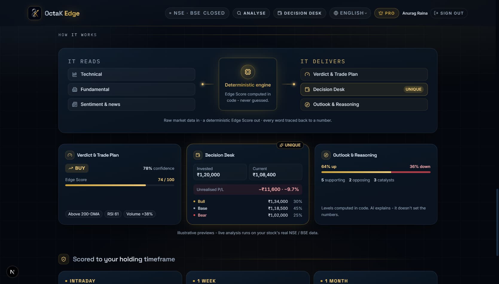 How OctaK Edge works - technical, fundamental and sentiment data feed a deterministic engine that computes an Edge Score the AI only explains.